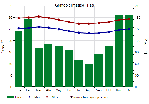 Gráfico climático - Hao Gráfico climático - Hao
