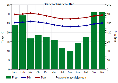 Gráfico climático - Hao