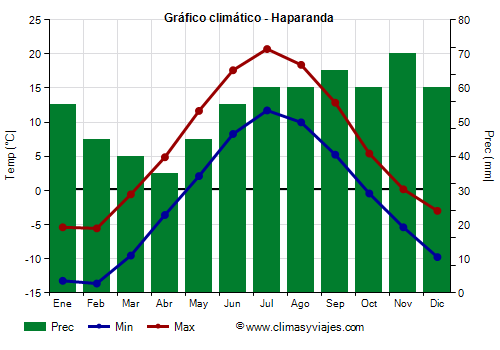 Gráfico climático - Haparanda (Suecia)