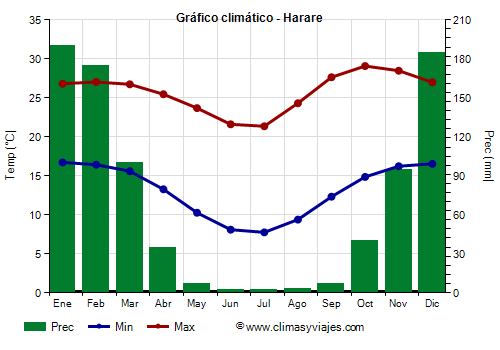 Gráfico climático - Harare (Zimbabue)