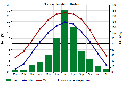 Gráfico climático - Harbin (Heilongjiang)