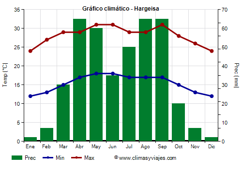 Gráfico climático - Hargeisa Gráfico climático - Hargeisa