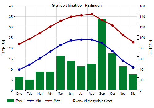 Gráfico climático - Harlingen (Texas)