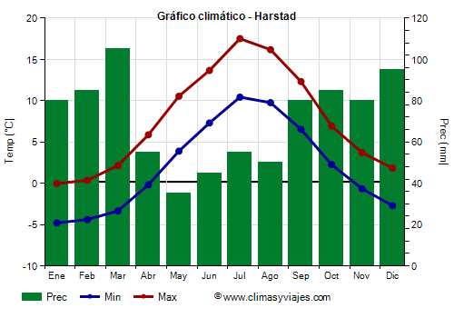 Gráfico climático - Harstad (Noruega)