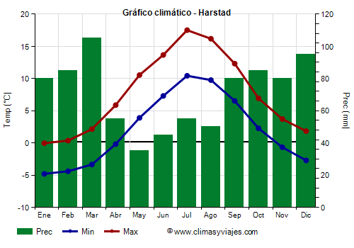 Gráfico climático - Harstad