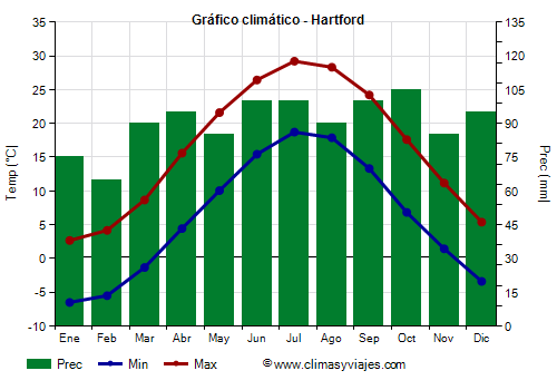 Gráfico climático - Hartford (Connecticut)