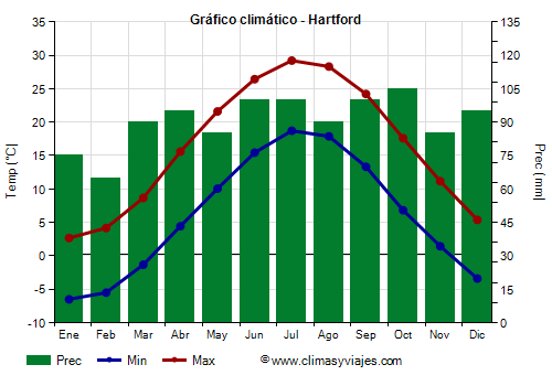 Gráfico climático - Hartford Gráfico climático - Hartford