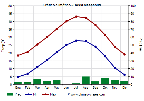 Gráfico climático - Hassi Messaoud (Argelia)
