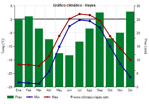 Gráfico climático - Hayes