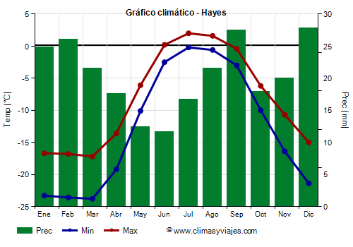 Gráfico climático - Hayes Gráfico climático - Hayes