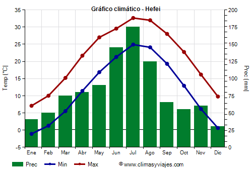 Gráfico climático - Hefei Gráfico climático - Hefei