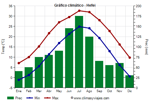 Gráfico climático - Hefei (Anhui)