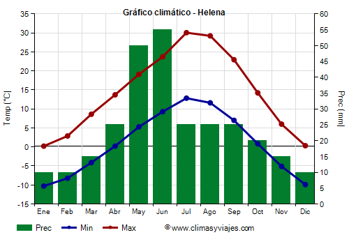 Gráfico climático - Helena Gráfico climático - Helena