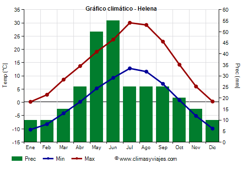 Gráfico climático - Helena (Montana)