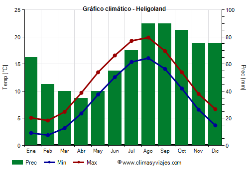 Gráfico climático - Heligoland (Alemania)