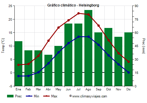 Gráfico climático - Helsingborg Gráfico climático - Helsingborg