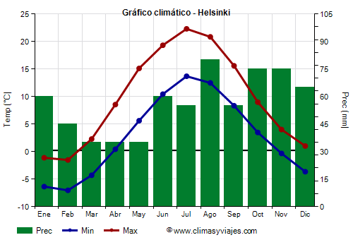 Gráfico climático - Helsinki (Finlandia)