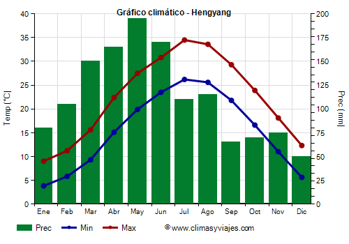 Gráfico climático - Hengyang Gráfico climático - Hengyang