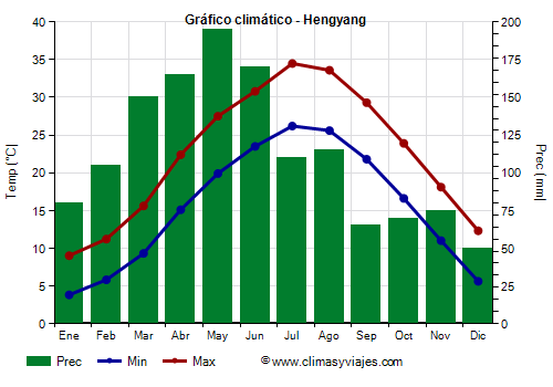 Gráfico climático - Hengyang (Hunan)