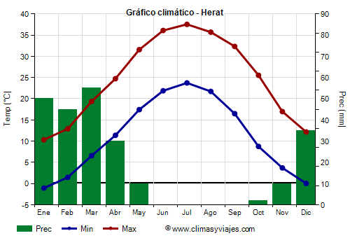 Gráfico climático - Herat Gráfico climático - Herat