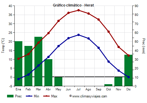 Gráfico climático - Herat (Afganistán)