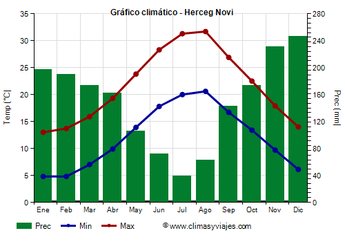 Gráfico climático - Herceg Novi (Montenegro)