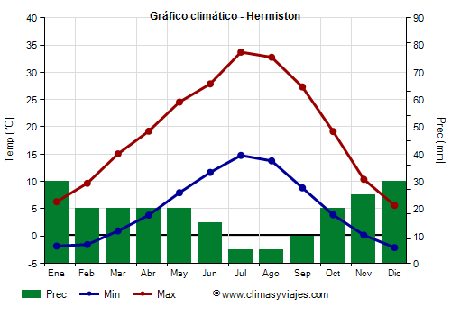 Gráfico climático - Hermiston (Oregón)