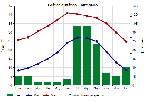 Gráfico climático - Hermosillo Gráfico climático - Hermosillo