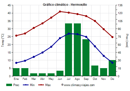 Gráfico climático - Hermosillo (Sonora)