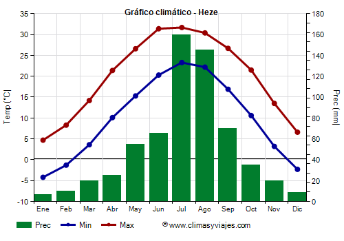 Gráfico climático - Heze Gráfico climático - Heze