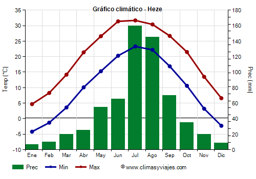 Gráfico climático - Heze (Shandong)