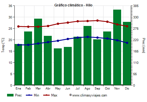 Gráfico climático - Hilo