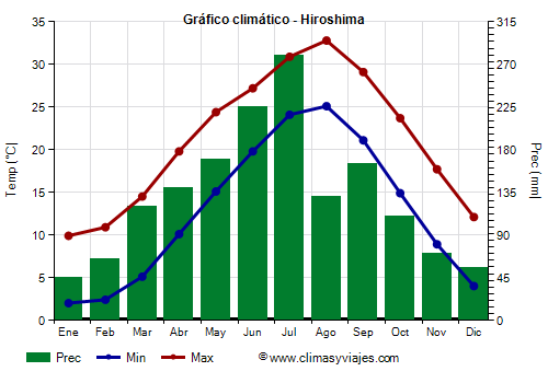 Gráfico climático - Hiroshima Gráfico climático - Hiroshima