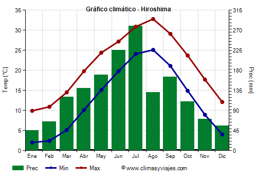 Gráfico climático - Hiroshima (Japon)