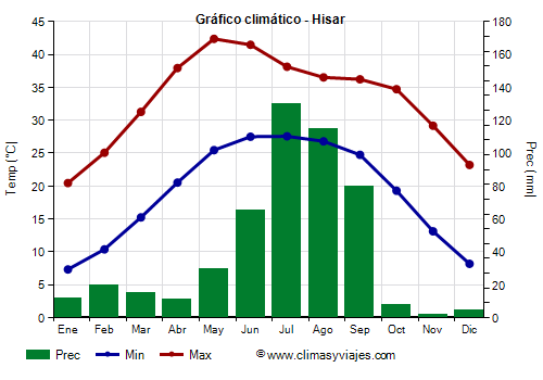 Gráfico climático - Hisar Gráfico climático - Hisar