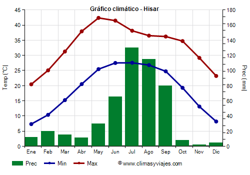 Gráfico climático - Hisar (Haryana)