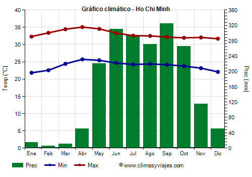 Gráfico climático - Ho Chi Minh Gráfico climático - Ho Chi Minh