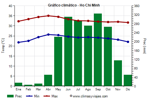 Gráfico climático - Ho Chi Minh