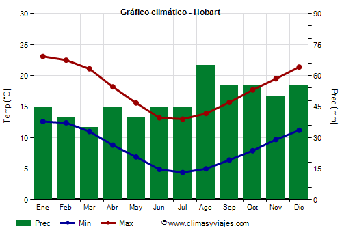Gráfico climático - Hobart (Tasmania)