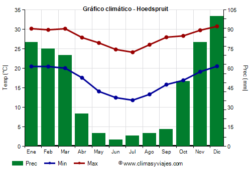Gráfico climático - Hoedspruit Gráfico climático - Hoedspruit