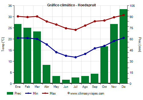 Gráfico climático - Hoedspruit (Sudáfrica)