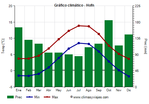 Gráfico climático - Hofn Gráfico climático - Hofn
