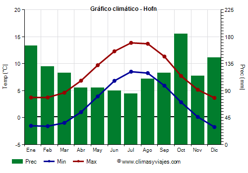 Gráfico climático - Hofn (Islandia)