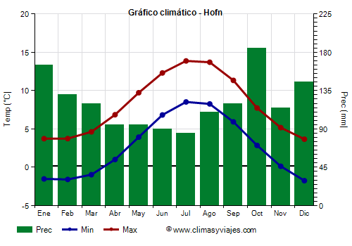 Gráfico climático - Hofn