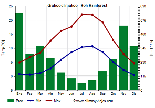 Gráfico climático - Hoh Rainforest (Washington Estado)