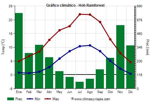 Gráfico climático - Hoh Rainforest