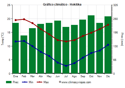 Gráfico climático - Hokitika Gráfico climático - Hokitika