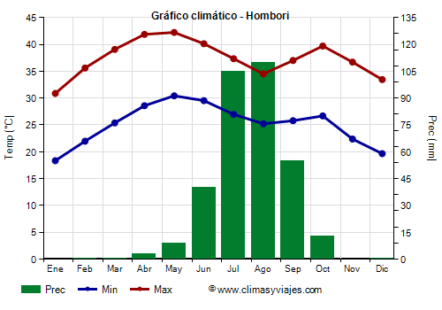 Gráfico climático - Hombori Gráfico climático - Hombori