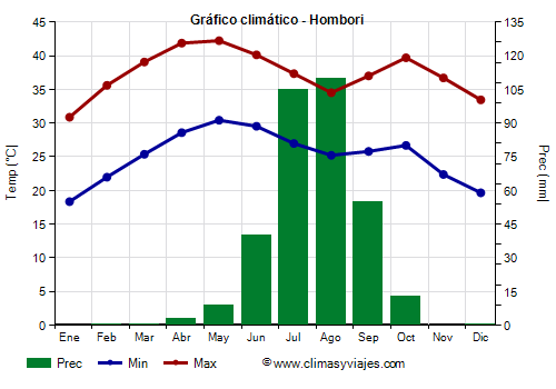 Gráfico climático - Hombori (Malí)