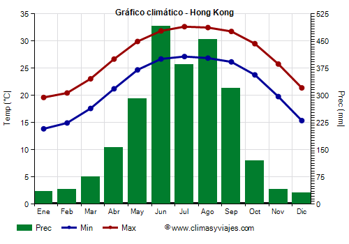 Gráfico climático - Hong Kong